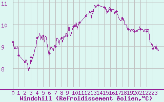 Courbe du refroidissement olien pour Lorient (56)