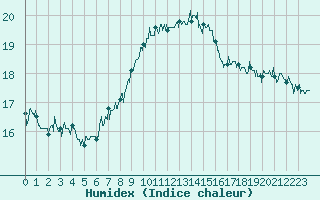 Courbe de l'humidex pour Cap Corse (2B)