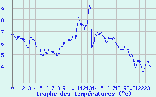 Courbe de tempratures pour Niort (79)