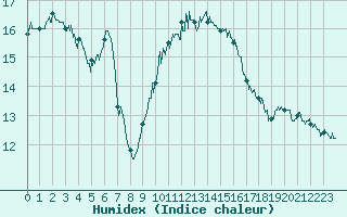 Courbe de l'humidex pour Avignon (84)