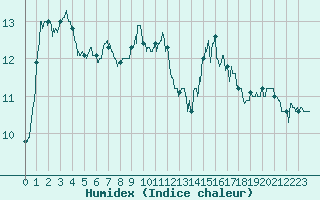 Courbe de l'humidex pour Pointe de Chassiron (17)