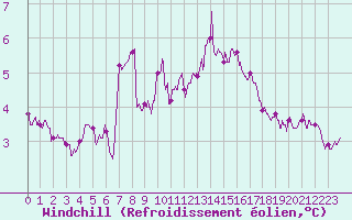 Courbe du refroidissement olien pour Mont-Saint-Vincent (71)