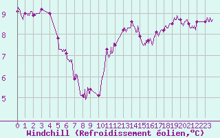 Courbe du refroidissement olien pour Melun (77)
