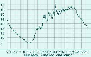 Courbe de l'humidex pour Paris - Montsouris (75)