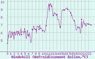 Courbe du refroidissement olien pour Biarritz (64)