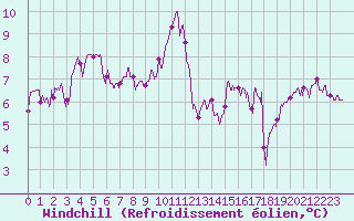 Courbe du refroidissement olien pour Toussus-le-Noble (78)