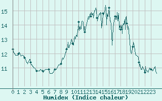 Courbe de l'humidex pour Ploumanac'h (22)