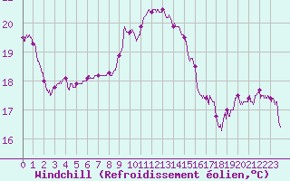 Courbe du refroidissement olien pour Dieppe (76)