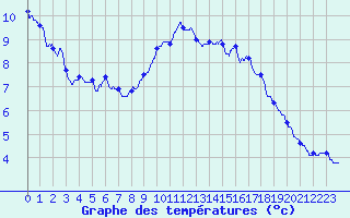Courbe de tempratures pour Alpuech (12)