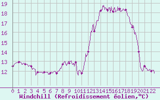 Courbe du refroidissement olien pour Avre (58)