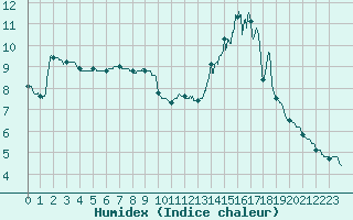 Courbe de l'humidex pour Paray-le-Monial - St-Yan (71)