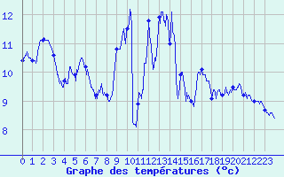 Courbe de tempratures pour Cherbourg (50)