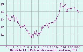 Courbe du refroidissement olien pour Coulans (25)
