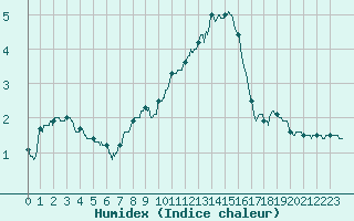 Courbe de l'humidex pour Lyon - Saint-Exupry (69)
