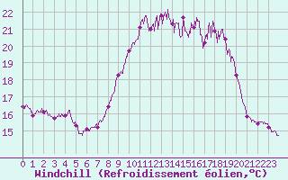 Courbe du refroidissement olien pour Porquerolles (83)