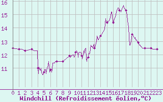 Courbe du refroidissement olien pour Saint-Girons (09)