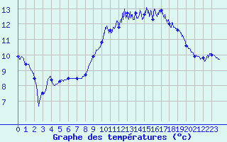 Courbe de tempratures pour Cap de la Hague (50)
