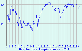 Courbe de tempratures pour Le Bourget (93)