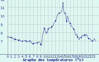 Courbe de tempratures pour Strasbourg (67)