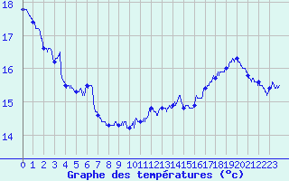 Courbe de tempratures pour Dunkerque (59)