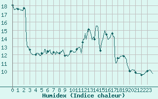 Courbe de l'humidex pour Lyon - Saint-Exupry (69)