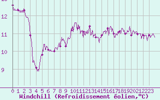 Courbe du refroidissement olien pour Toulon (83)