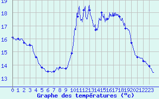 Courbe de tempratures pour Attin (62)