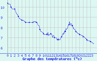 Courbe de tempratures pour Bessey (21)