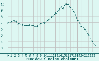 Courbe de l'humidex pour Vannes-Sn (56)