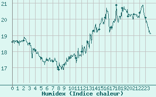 Courbe de l'humidex pour Boulogne (62)