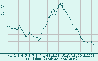 Courbe de l'humidex pour Ploumanac'h (22)