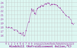 Courbe du refroidissement olien pour Calvi (2B)