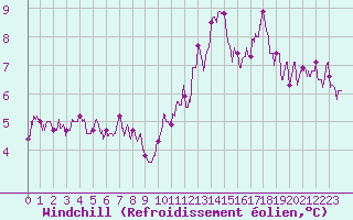 Courbe du refroidissement olien pour Ouessant (29)