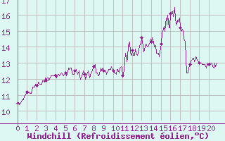 Courbe du refroidissement olien pour Belle-Isle-en-Terre (22)