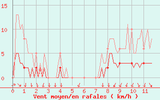 Courbe de la force du vent pour Sandillon (45)