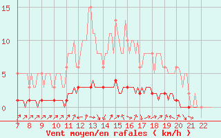 Courbe de la force du vent pour Doissat (24)