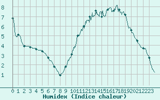 Courbe de l'humidex pour Lyon - Bron (69)