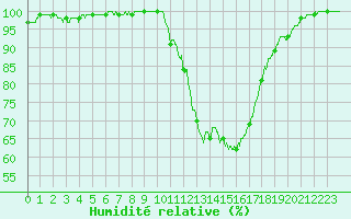Courbe de l'humidit relative pour Trappes (78)