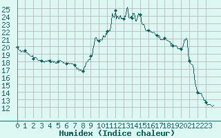 Courbe de l'humidex pour Montbeugny (03)