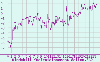 Courbe du refroidissement olien pour Reims-Prunay (51)
