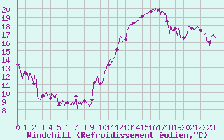 Courbe du refroidissement olien pour Clermont-Ferrand (63)