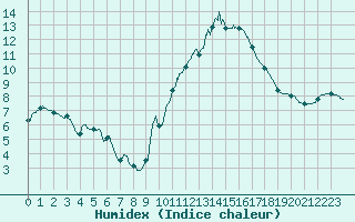 Courbe de l'humidex pour Pointe de Socoa (64)