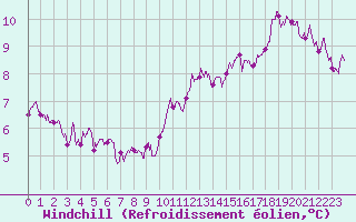 Courbe du refroidissement olien pour Pontoise - Cormeilles (95)