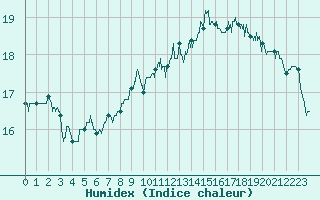 Courbe de l'humidex pour Lyon - Saint-Exupry (69)