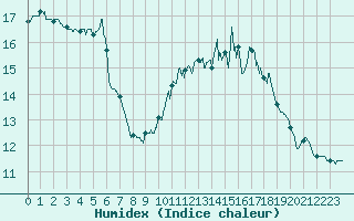 Courbe de l'humidex pour Lyon - Bron (69)