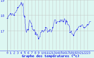 Courbe de tempratures pour Ile du Levant (83)