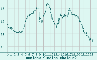 Courbe de l'humidex pour Besanon (25)