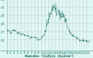 Courbe de l'humidex pour Carcassonne (11)