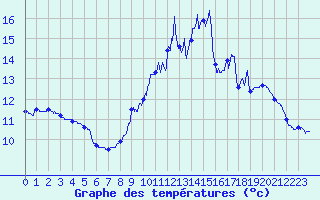 Courbe de tempratures pour Lahas (32)