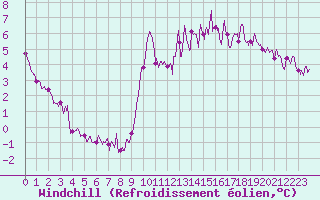 Courbe du refroidissement olien pour Vannes-Sn (56)